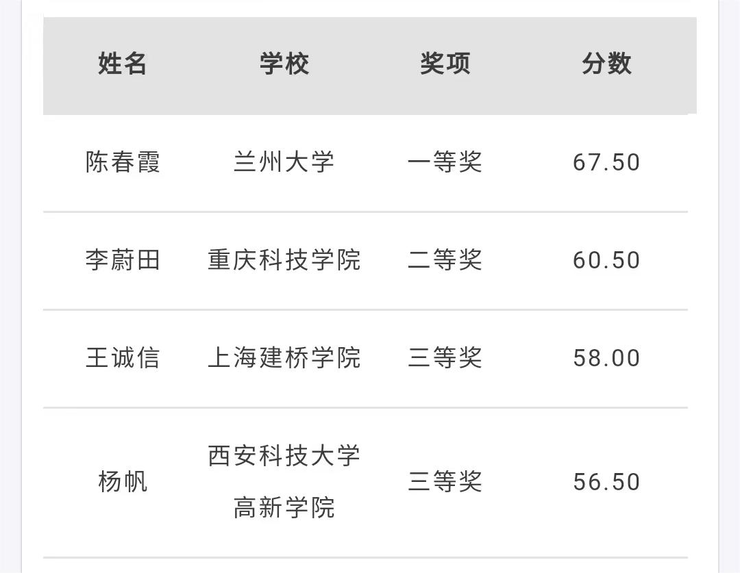 經(jīng)濟(jì)與管理學(xué)院參加兩項(xiàng)全國大賽并獲得獎(jiǎng)項(xiàng)