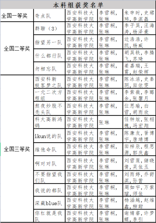 經濟與管理學院獲得“2022第九屆全國證券投資模擬實訓大賽”獎項